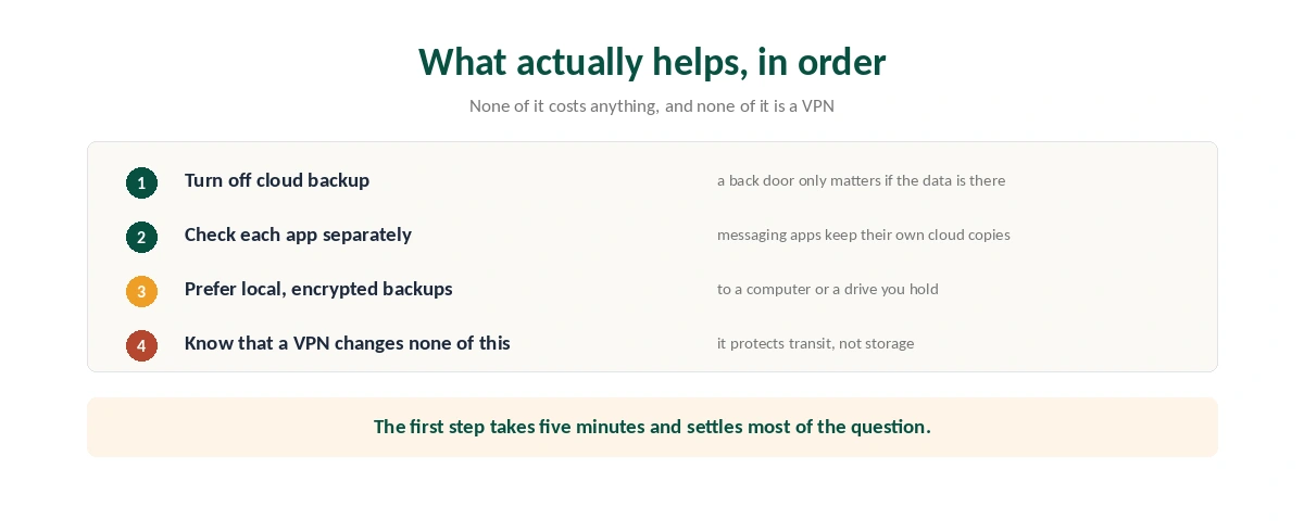 Four steps that reduce exposure to a cloud access demand, none of which involves a VPN