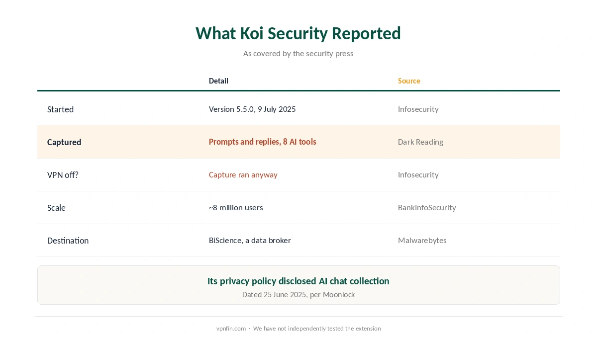 Urban VPN alternatives: what Koi Security reported about AI chat harvesting