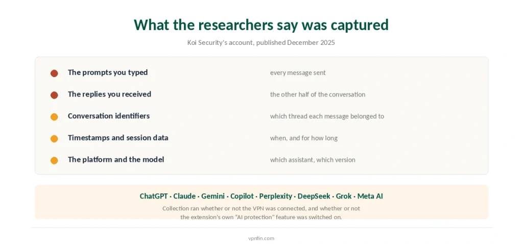 What Koi Security reported the Urban VPN extension captured from conversations with eight AI assistants