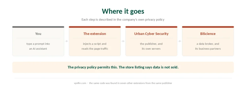 The route described in Urban VPN's privacy policy, from a typed prompt to an affiliated data broker