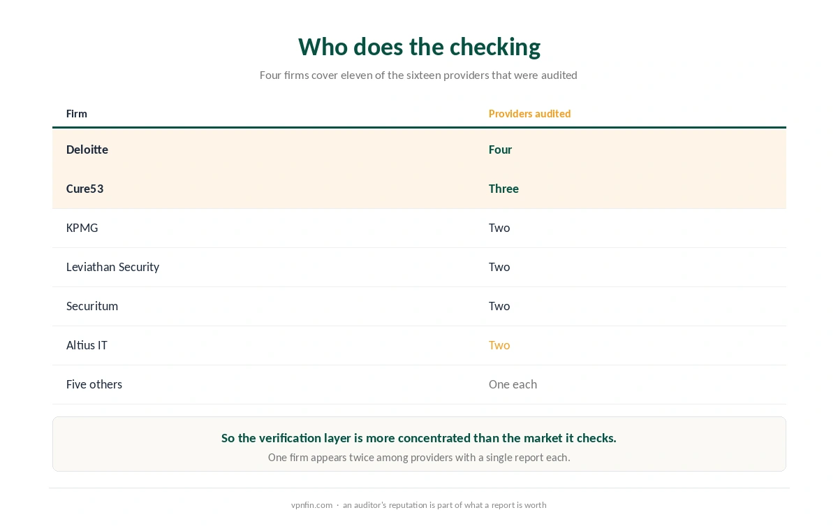 Which audit firms check which share of the VPN market, by number of providers