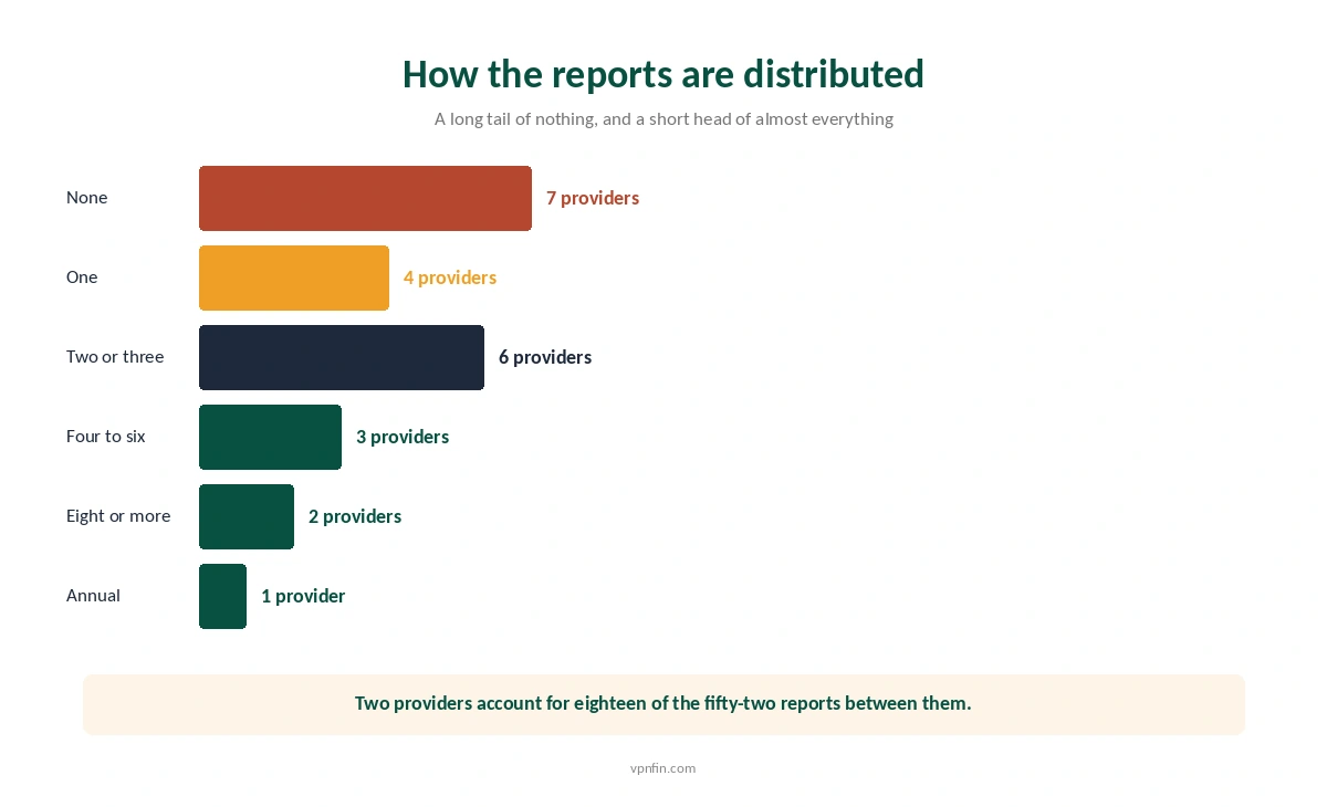 How published no-logs audits are distributed across the twenty-three providers we review