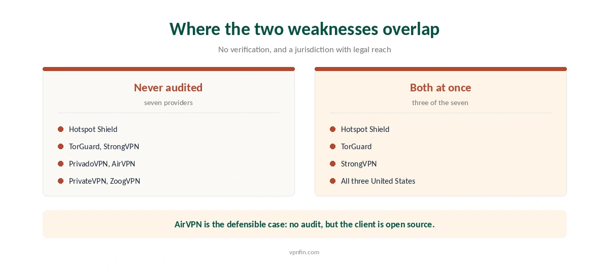 The seven providers with no audit, and the three that also operate from Five Eyes countries