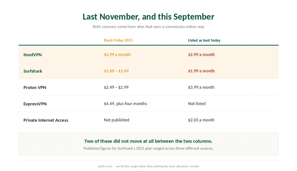 Black Friday 2025 VPN prices compared with the same providers' prices listed outside the sale season