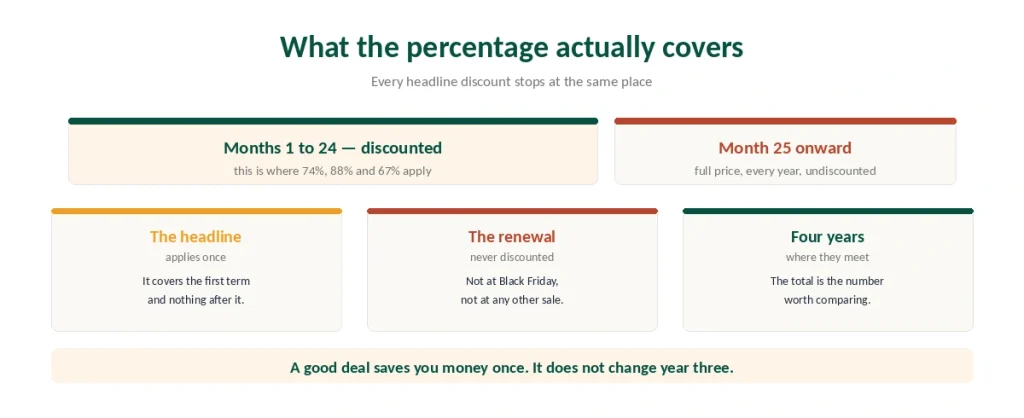 Which part of a VPN subscription a Black Friday percentage applies to, and where it stops