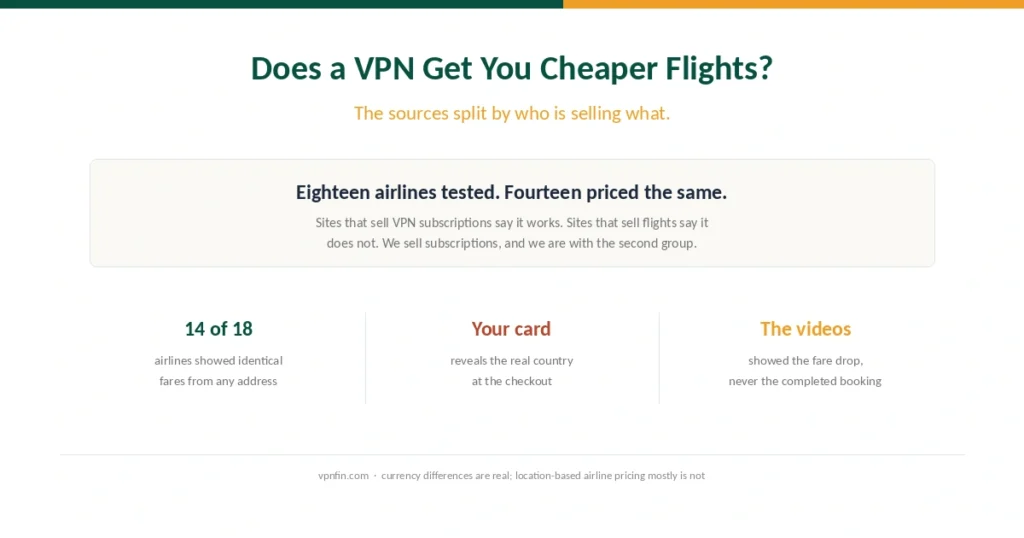 Cover asking whether a VPN gets cheaper flights, with the 2025 test result of eighteen airlines