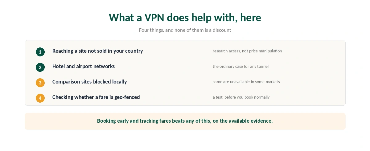 Four things a VPN genuinely helps with when booking travel, none of which is a discount
