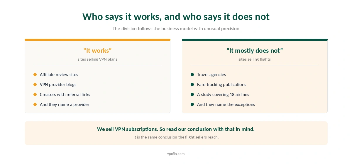 Which kinds of publisher say a VPN gets cheaper flights and which say it does not