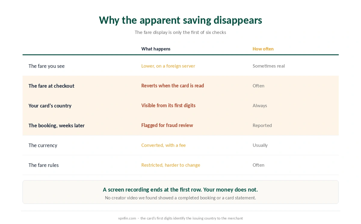 Six stages between seeing a cheaper fare and paying for it, and what happens at each