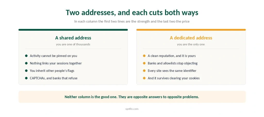 A shared VPN address compared with a dedicated one, with the strength and the cost of each