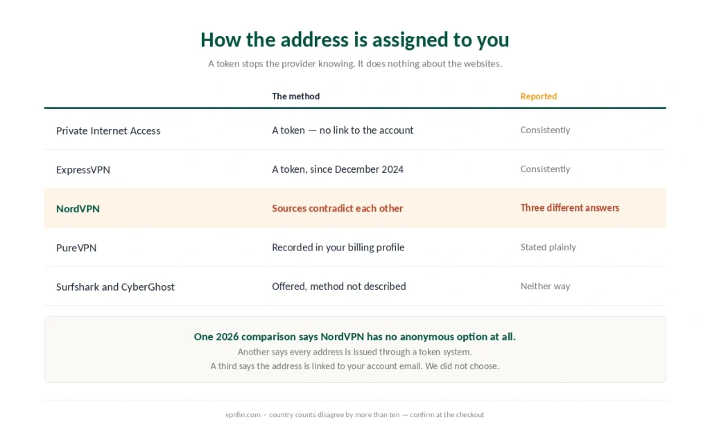How six providers assign a dedicated IP address, and where published sources contradict each other