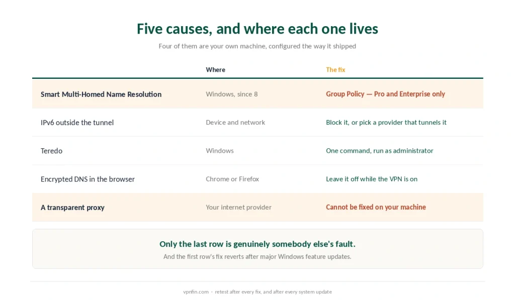 Five causes of DNS leaks compared by where each one originates and what fixes it