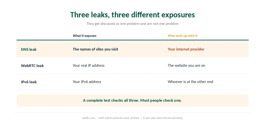 DNS, WebRTC and IPv6 leaks compared by what each one exposes and who ends up holding it