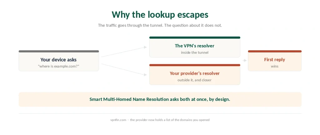 How Smart Multi-Homed Name Resolution sends one DNS query to both the VPN resolver and the provider's resolver at once