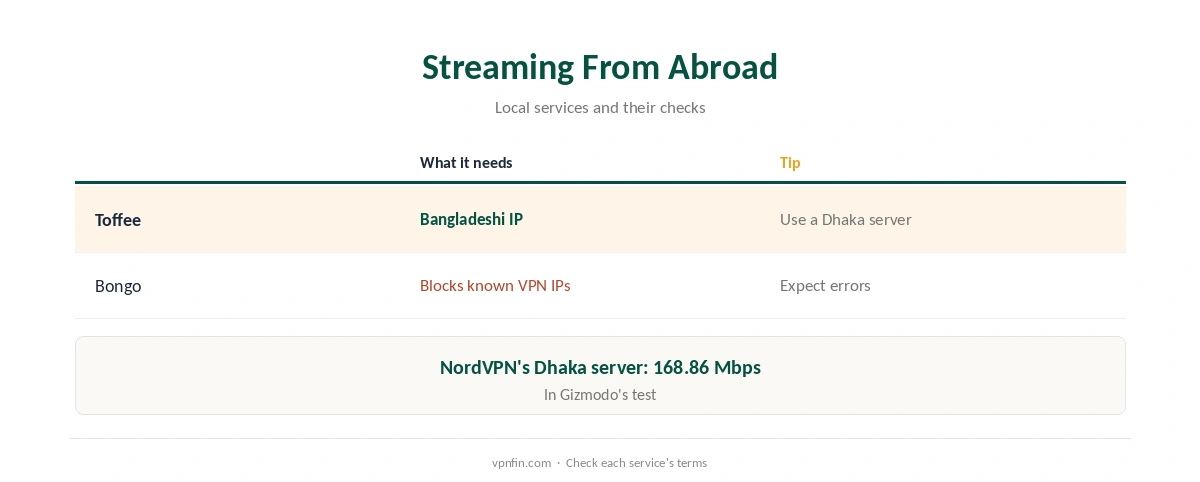 VPN for Bangladesh: streaming Toffee and Bongo from abroad