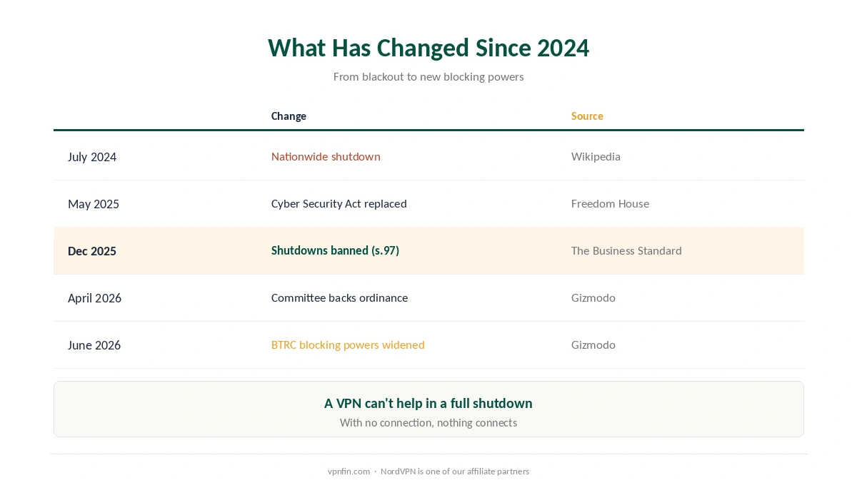 VPN for Bangladesh: what changed from the 2024 shutdown to the 2026 amendment