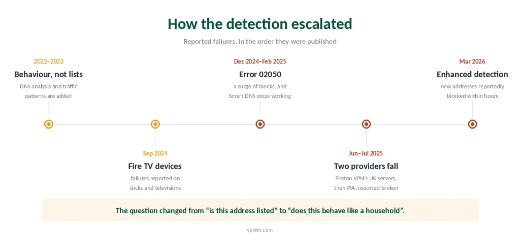Timeline of BBC iPlayer VPN detection from behavioural analysis in 2022 to the enhanced system of March 2026