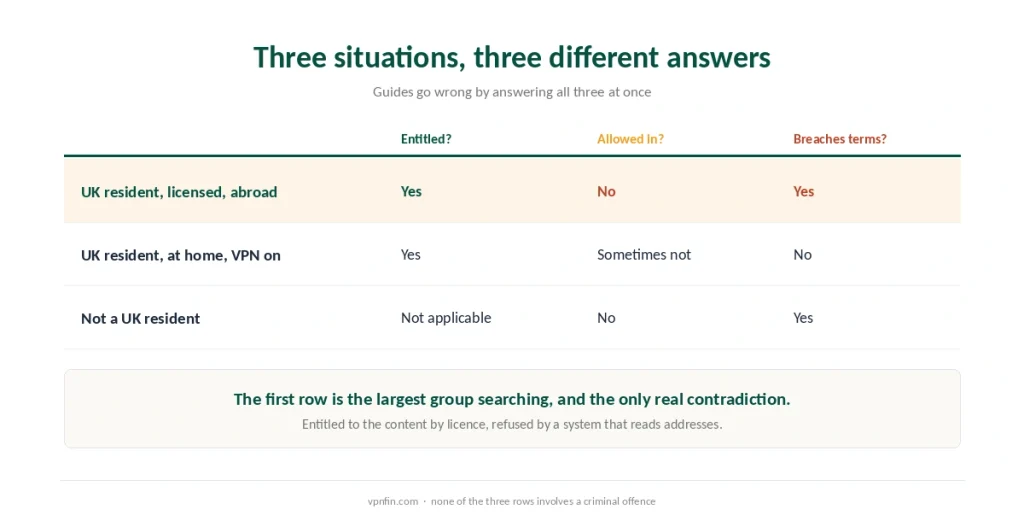 Three viewer situations compared by entitlement, whether iPlayer allows access and whether the BBC terms are breached