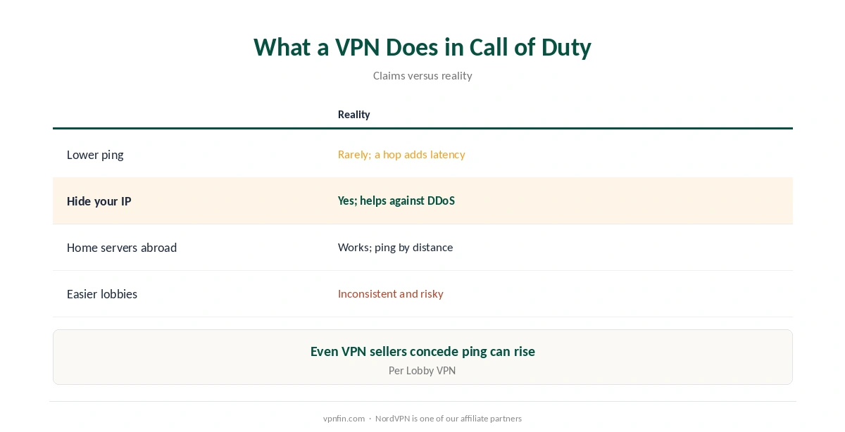 VPN for Call of Duty: what it does for ping, IP protection, travel and lobbies