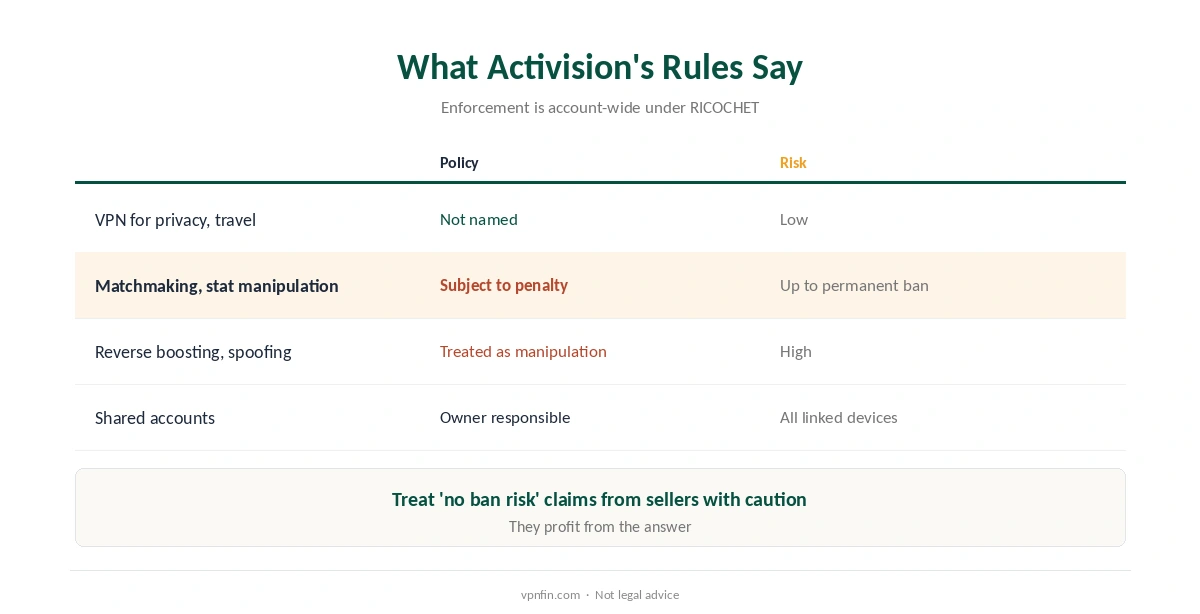 What Activision's security policy says about VPNs, matchmaking manipulation and penalties