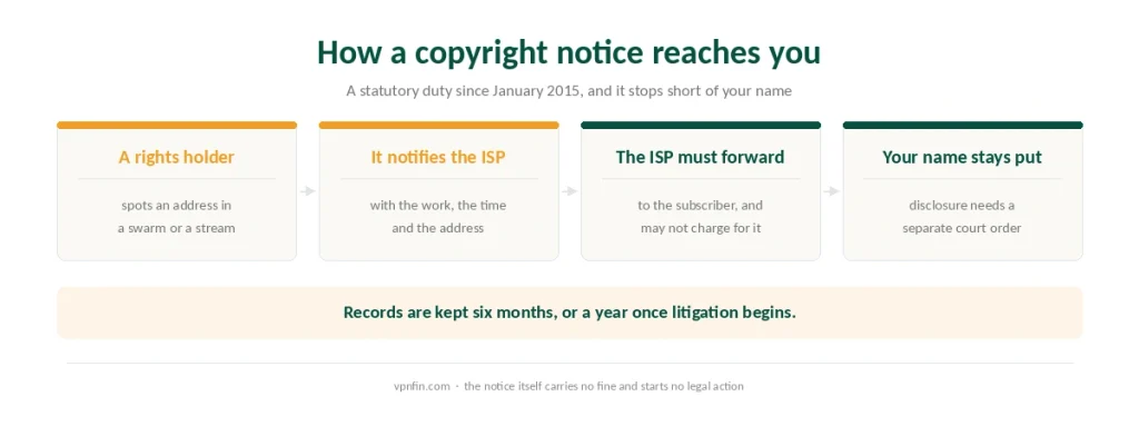 How a Canadian copyright notice travels from a rights holder to a subscriber without disclosing their identity