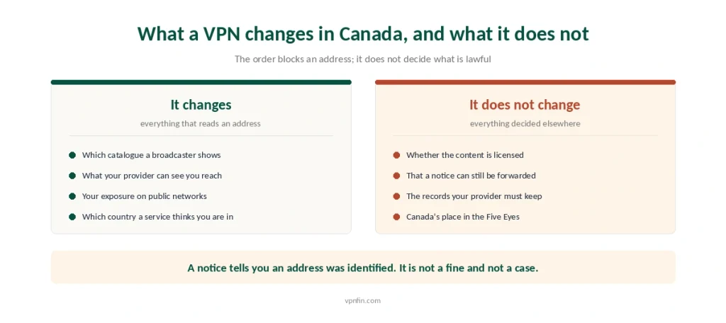 What a VPN changes for a reader in Canada set against everything decided outside the network
