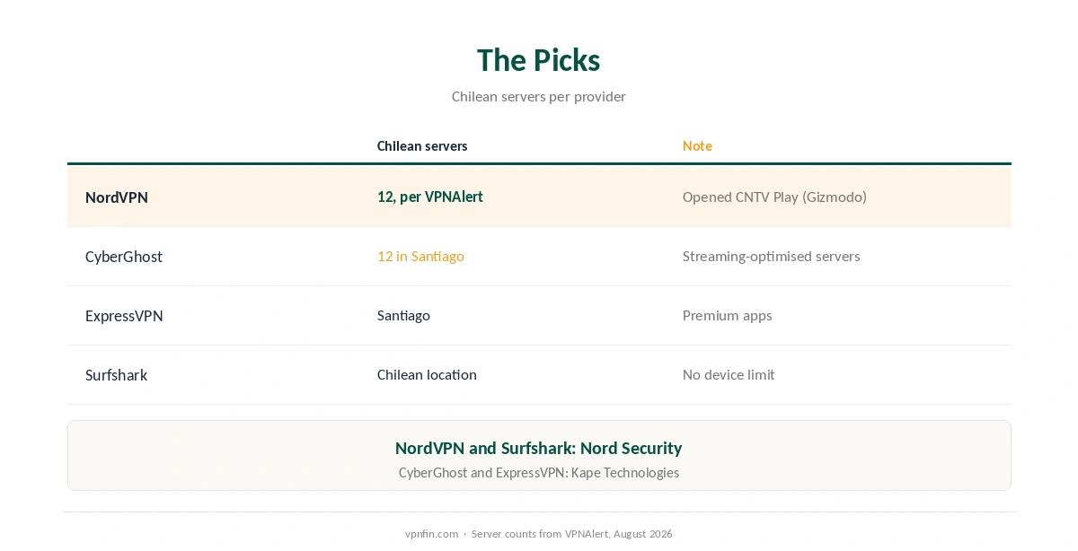 VPN for Chile: NordVPN, CyberGhost, ExpressVPN and Surfshark compared on Chilean servers