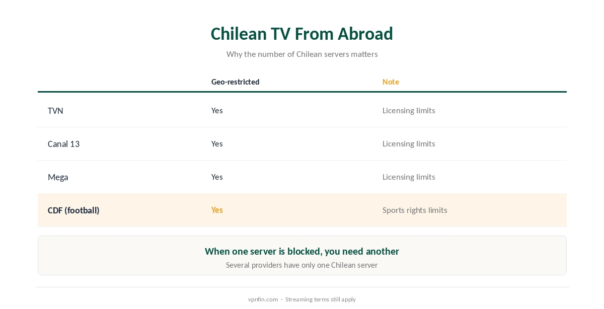 VPN for Chile from abroad: TVN, Canal 13, Mega and CDF require a Chilean IP, and server count decides reliability