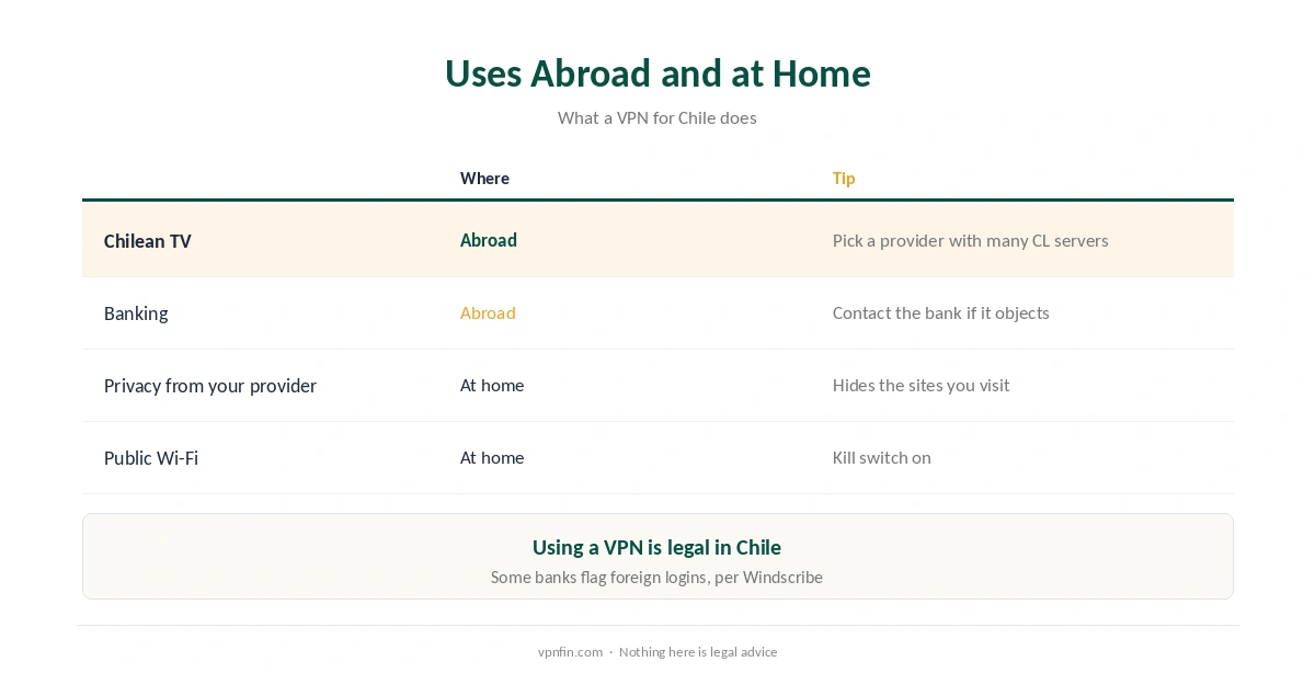 VPN for Chile: uses abroad and at home, from Chilean TV and banking to privacy and public Wi-Fi