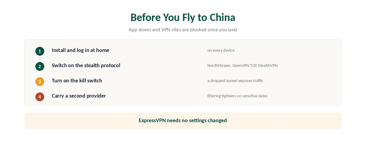 Setting up a VPN for China before you fly: install at home, set the protocol, turn on the kill switch, carry a backup