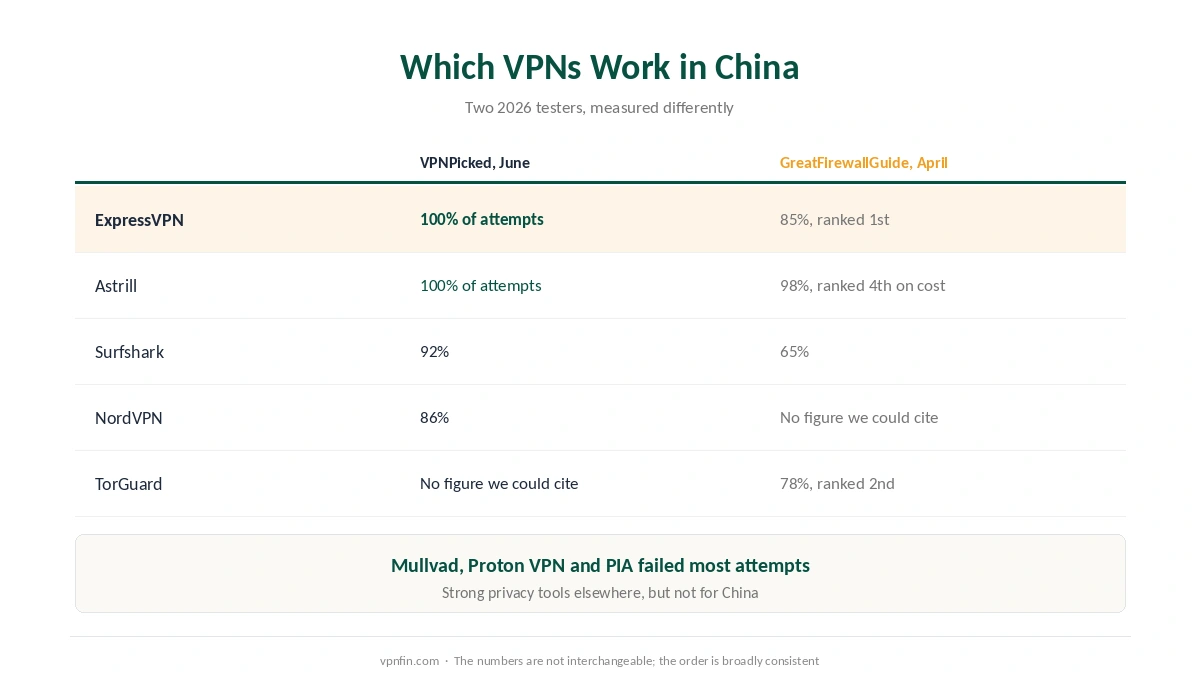 VPN for China: 2026 test results for ExpressVPN, Astrill, Surfshark, NordVPN and TorGuard