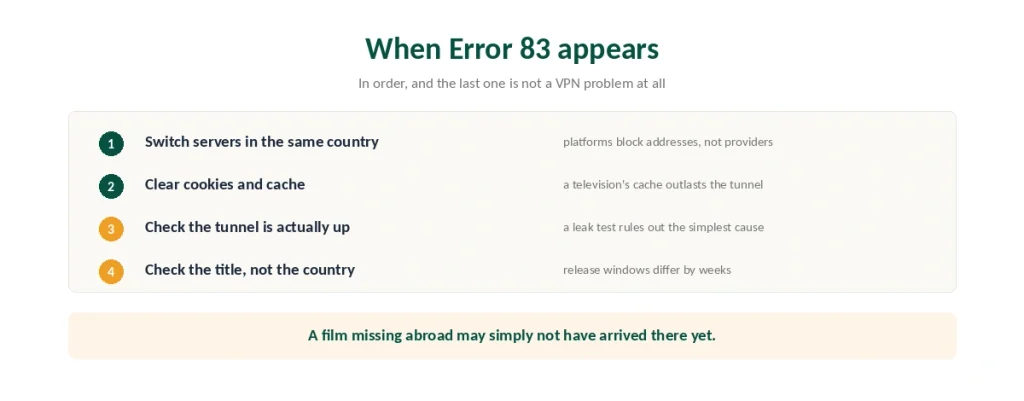 Four steps when Disney+ shows Error 83, ending with the check that is not a VPN problem at all