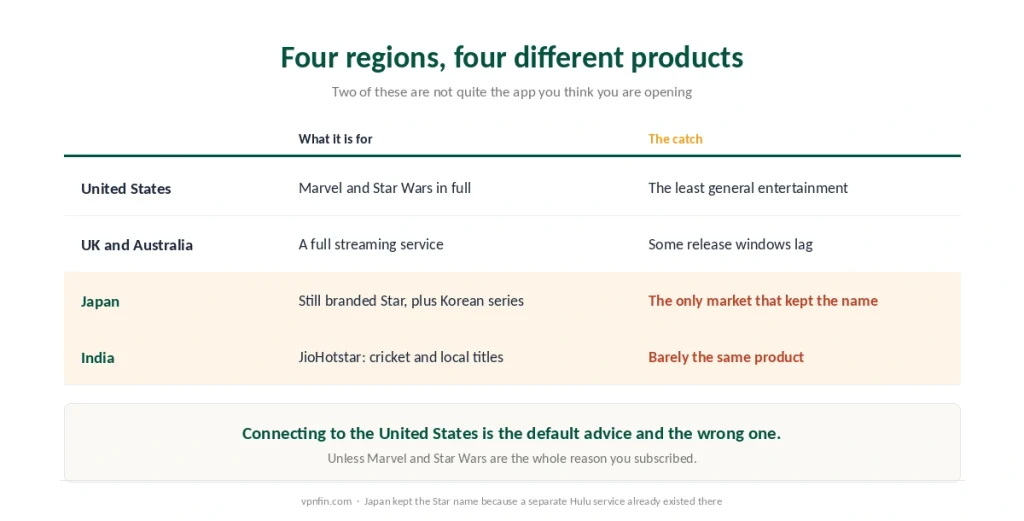 Four Disney+ regions compared by what each catalogue is best for and what the catch is in each