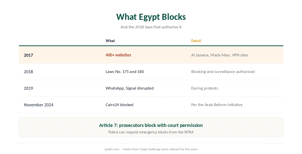 VPN for Egypt: what is blocked, from news sites to VPN providers and messaging apps, and the 2018 laws behind it