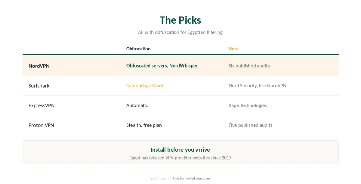 VPN for Egypt: NordVPN, Surfshark, ExpressVPN and Proton VPN compared on obfuscation