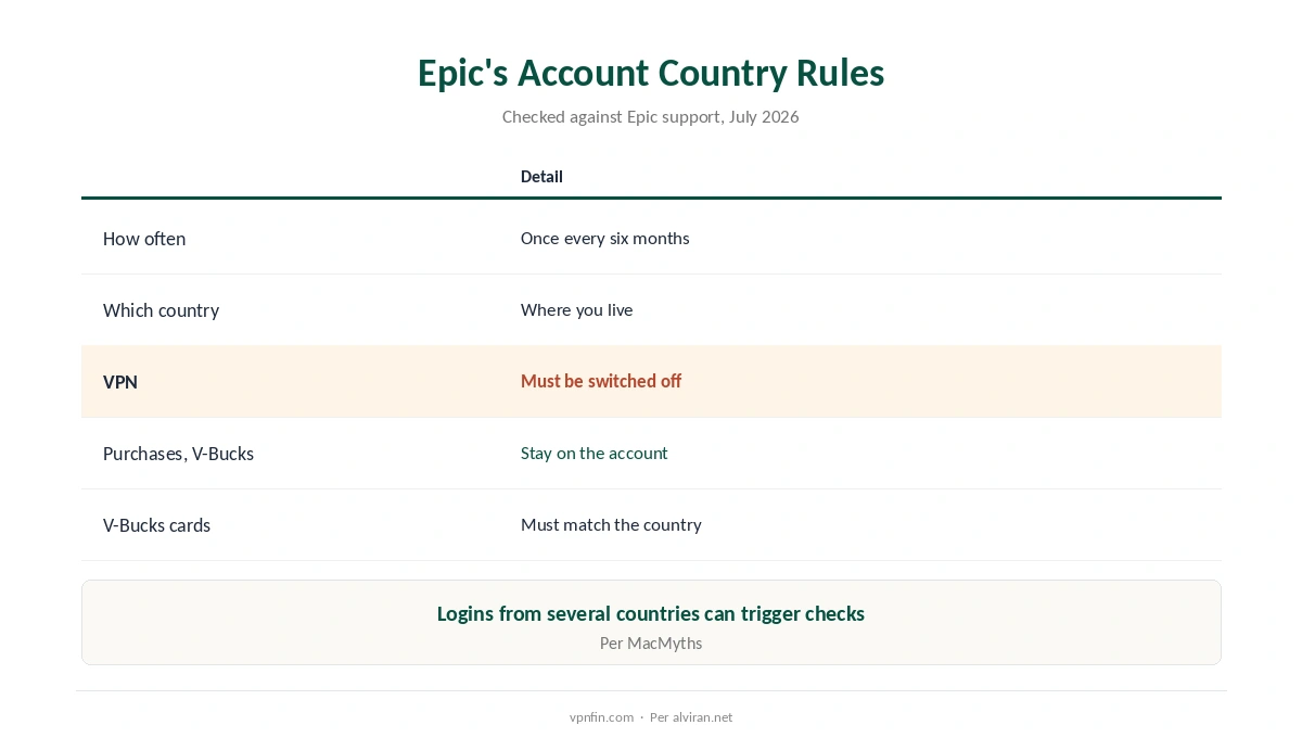 Epic's rules on changing your Fortnite account country: timing, residence, VPN and V-Bucks