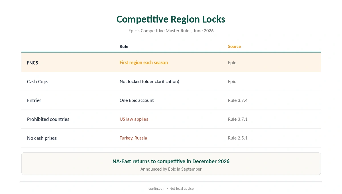Competitive Fortnite region locks and when a VPN is worth running