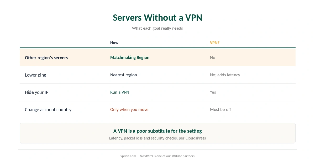 VPN for Fortnite: choosing servers in-game, ping, IP protection and account country