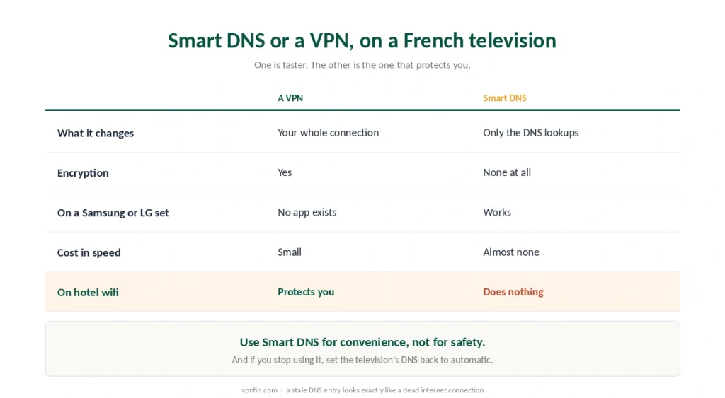 Smart DNS compared with a VPN on a French smart TV by encryption, device support and speed