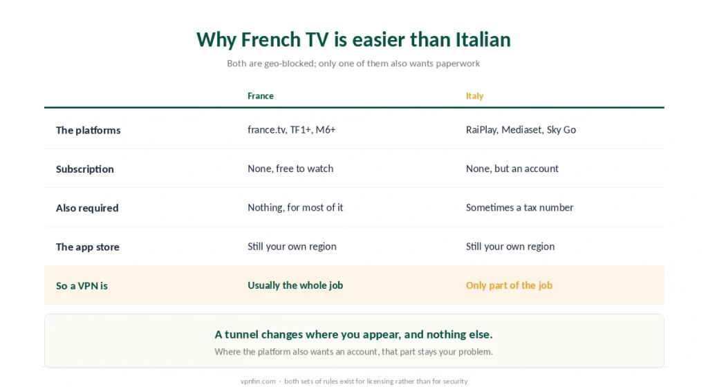 French and Italian catch-up platforms compared by what they require beyond a local IP address