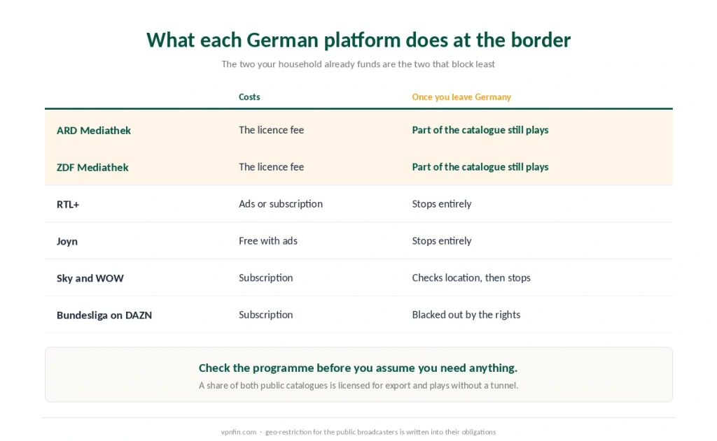 German streaming platforms compared by what they cost and what happens to each one outside Germany