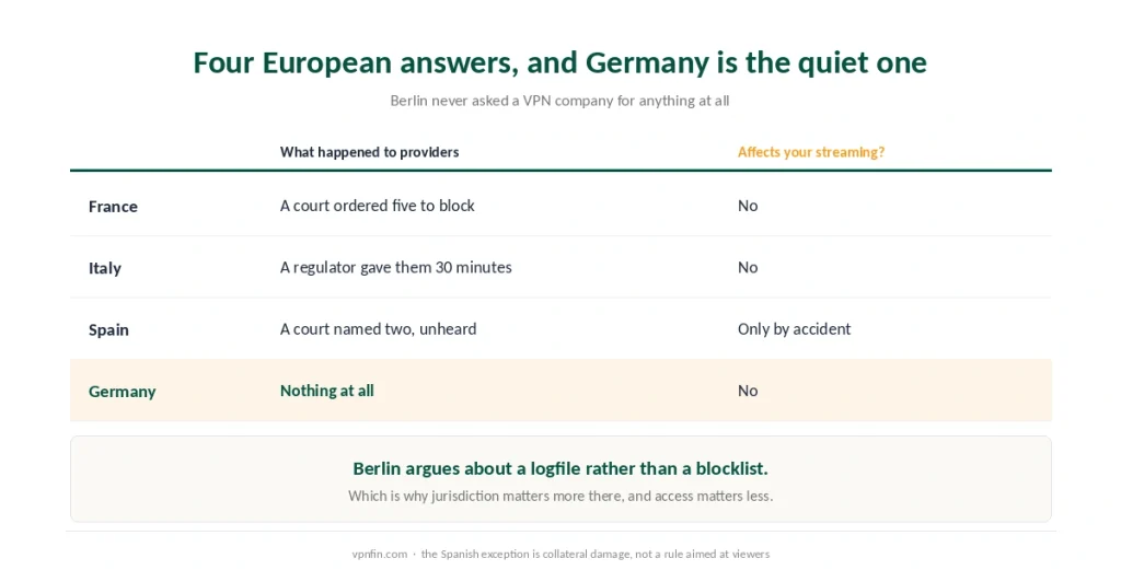 Four European countries compared by what their authorities required of VPN providers and whether streaming is affected