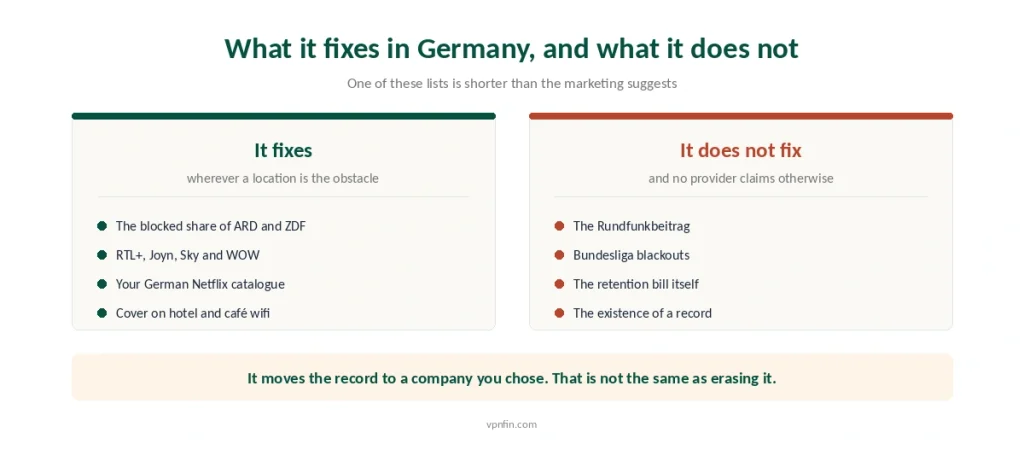 What a VPN fixes for a viewer in Germany set against the licence fee, blackouts and retention it cannot touch