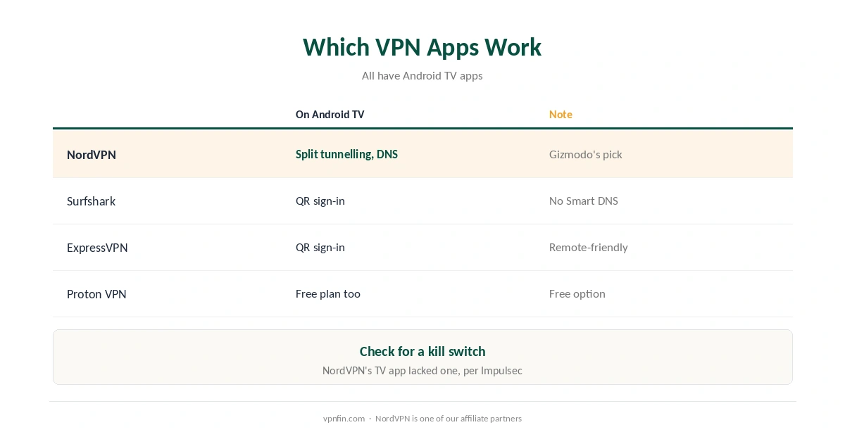 Google TV Streamer VPN apps compared: NordVPN, Surfshark, ExpressVPN and Proton VPN