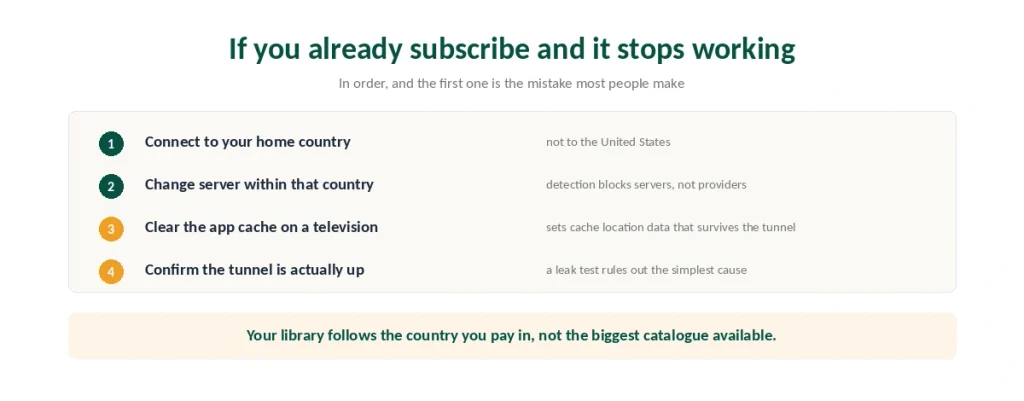 Four steps for a paying HBO Max subscriber whose service stops working while a VPN is connected