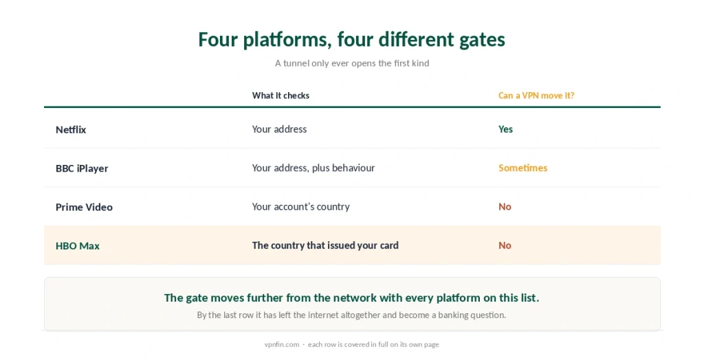 Netflix, BBC iPlayer, Prime Video and HBO Max compared by what each platform checks and whether a VPN can change it