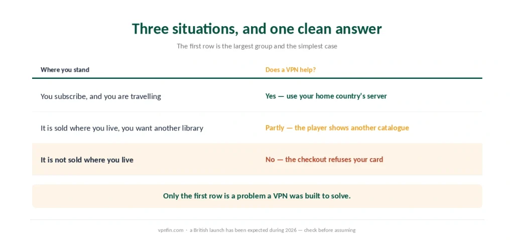 Three reader situations compared by whether a VPN solves the HBO Max problem in each one