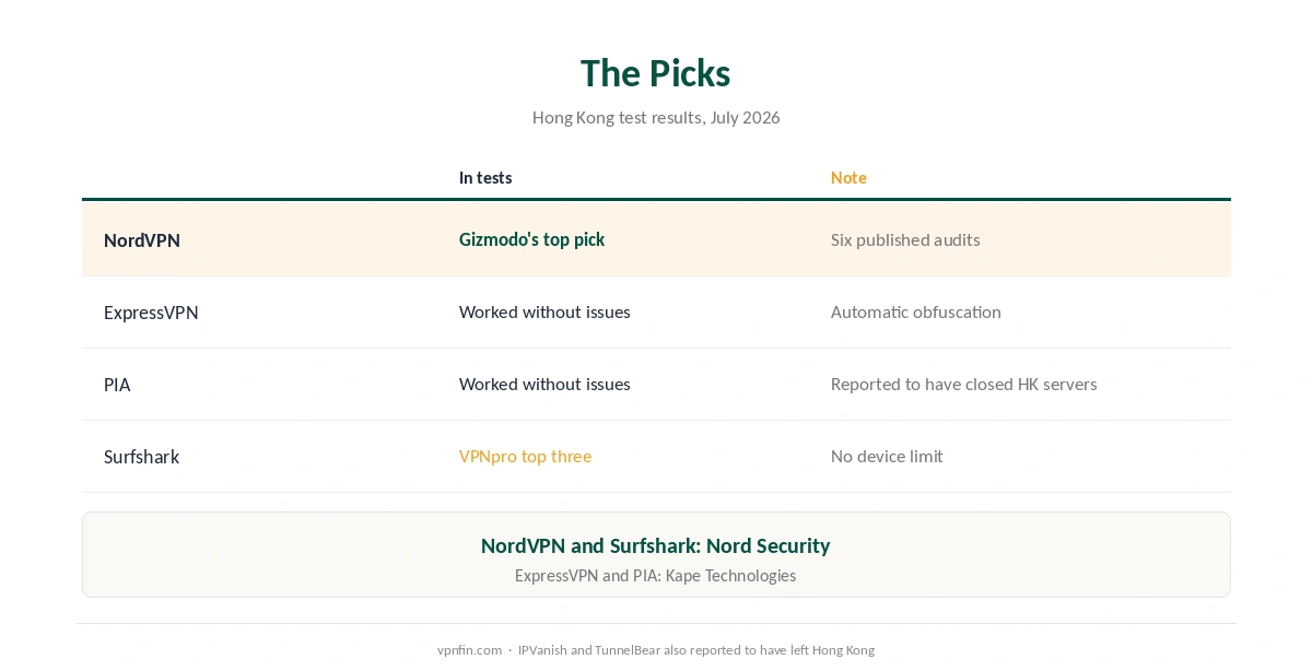 VPN for Hong Kong: NordVPN, ExpressVPN, PIA and Surfshark compared on test results and Hong Kong servers