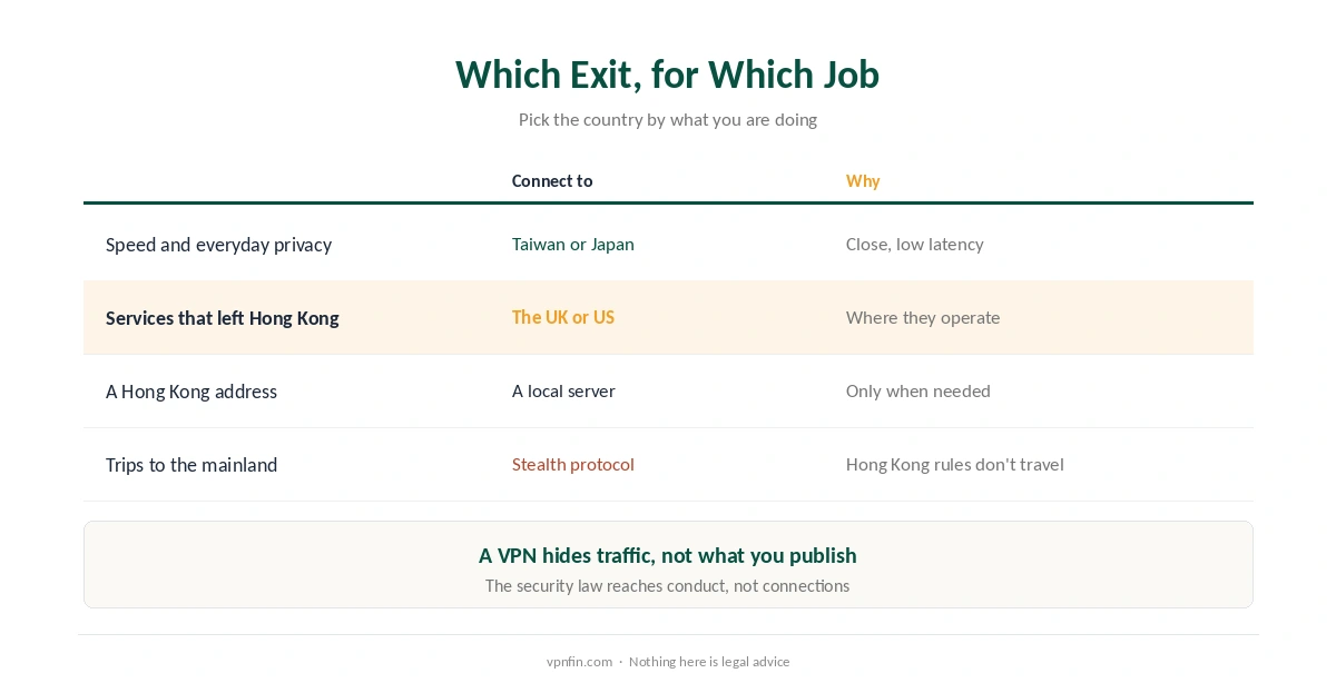 Setting up a VPN for Hong Kong: official apps, the kill switch, and which exit country to use for each job