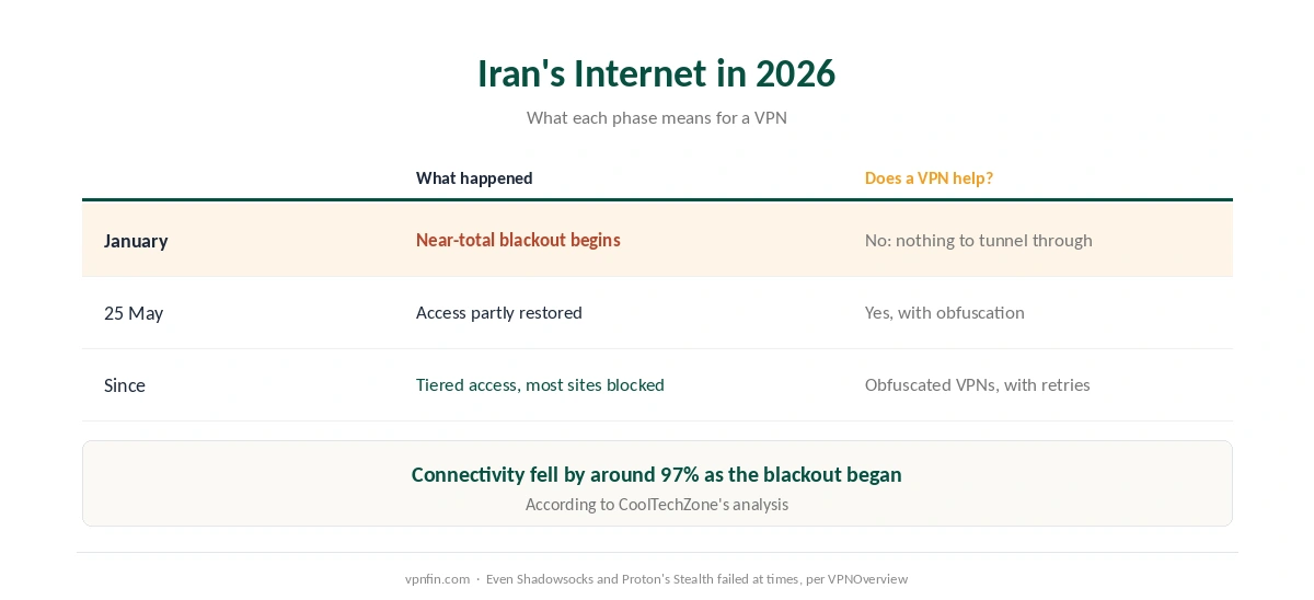 VPN for Iran: the January 2026 blackout, the partial restoration in May, and what still works during filtering